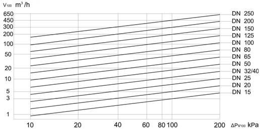 YZW自力式温度调节阀选型--流量图